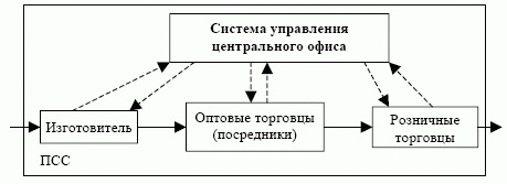 Схема ПСС толкающего типа