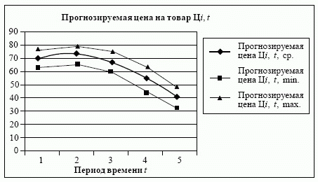 График прогнозируемой цены на товар