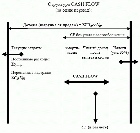 Структура денежных потоков предприятия