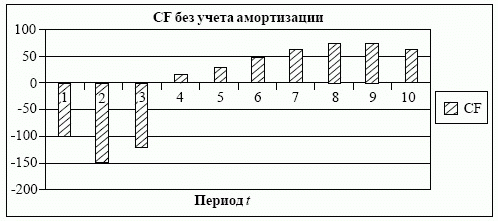 Структура результирующих денежных потоков проекта (CF) по периодам