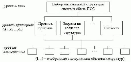 Структурирование задачи в виде иерархии