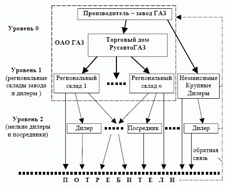 Каналы распределения продукции ОАО ГАЗ