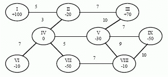 Сетевой график примера транспортной задачи