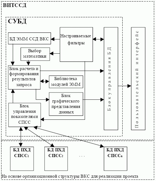Структурная схема ВИТ ССД
