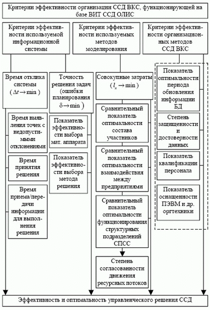 Критерии качественной оценки метода организации ССД