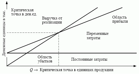 Схема анализа взаимосвязи "затраты - объем производства - прибыль"