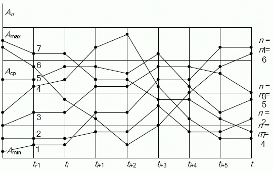 Традиционное представление динамических параметров на одном информационном поле (для n=7)
