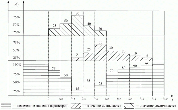 Трехуровневая цветокодовая матрицагистограмма состояния многопараметрического объекта