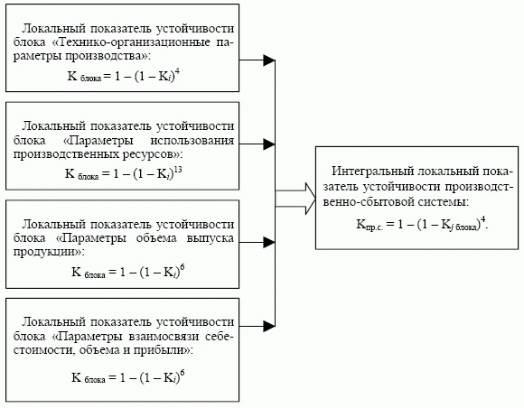 Схема расчета интегрального локального показателя устойчивости производственно-сбытовой системы