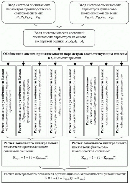 Схема построения интегрального показателя организационно-экономической устойчивости