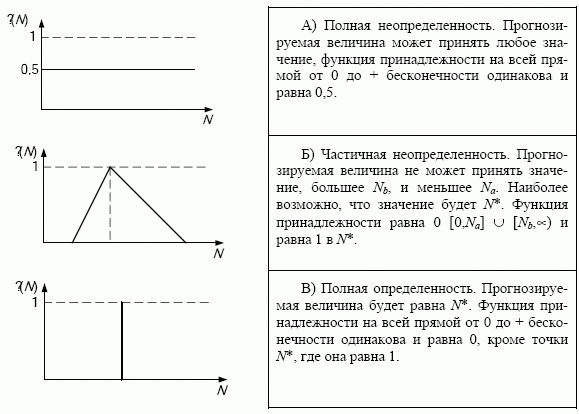 Зависимость точности прогноза от степени определенности