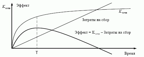 Эффективность повышения точности информации с учетом затрат
