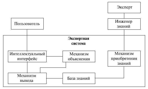 Архитектура экспертной системы 