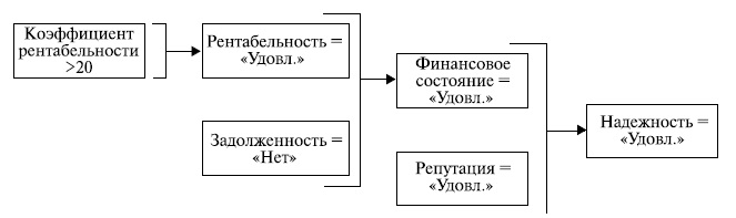 Прямая цепочка рассуждений 