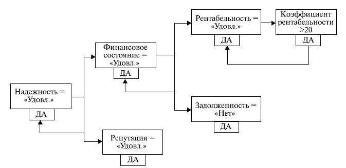 Обратная цепочка рассуждений 