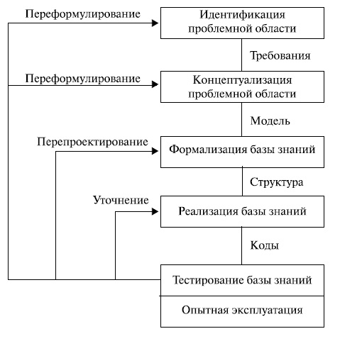 Этапы проектирования экспертной системы 