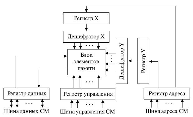  Структурная схема ОЗУ 