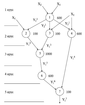 Пример 1 ярусно-параллельного графа