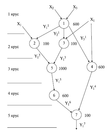 Пример 2 ярусно-параллельного графа