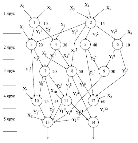 Пример 3 ярусно-параллельного графа