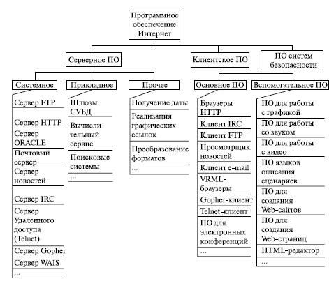Структура программного обеспечения Internet (общий вид)