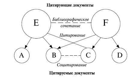  Схема цитирования, социтирования и библиографического сочетания документов 