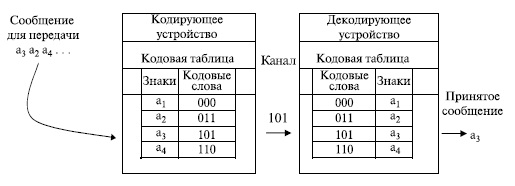 Использование кодовой таблицы для кодирования и декодирования 