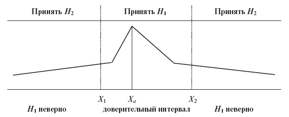 Нормальное распределение, используемое для оценки степени достоверности параметров модели спроса