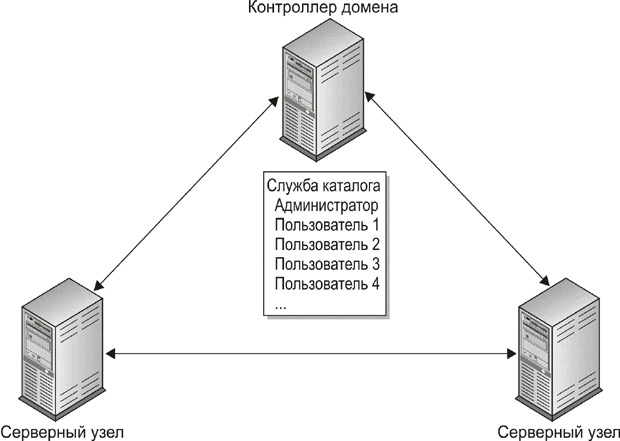 В домене Windows 2000 Server контроллер "владеет" базой данных пользователей