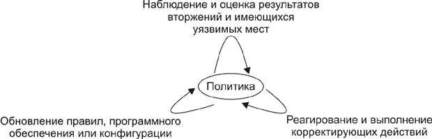 Схема жизненного цикла управления