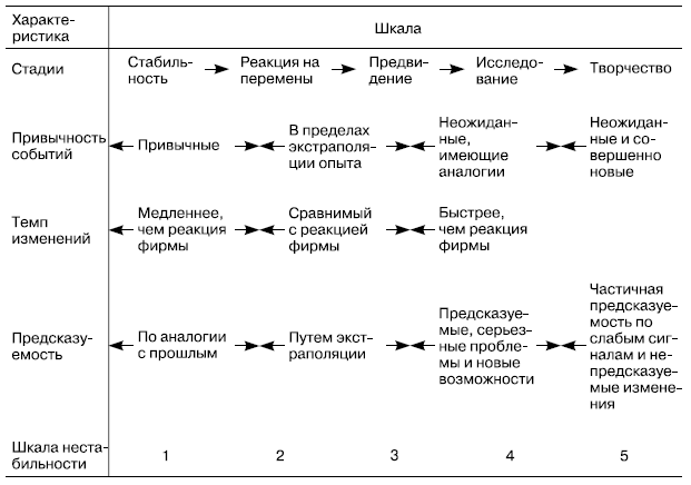 Рис. 1.6. Шкала для оценки уровня нестабильности внешней среды