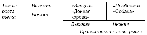 Рис. 4.1. Матрица Бостонской консультационной группы