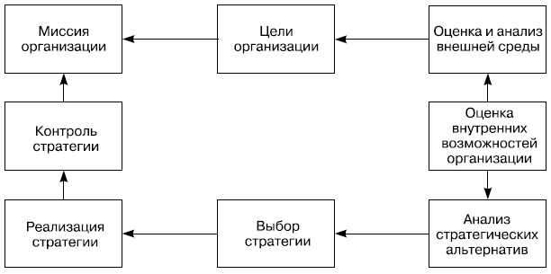 Рис. 6.4. Модель процесса стратегического планирования