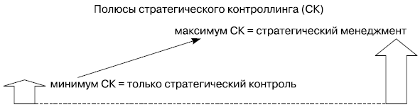 Рис. 8.7. Поляризация точек зрения на содержание стратегического контроллинга