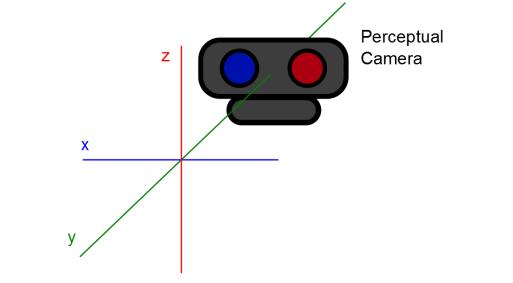 Система координат, используемая в Intel Perceptual Computing SDK