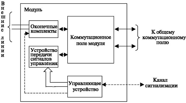 Общий принцип построения модуля станции