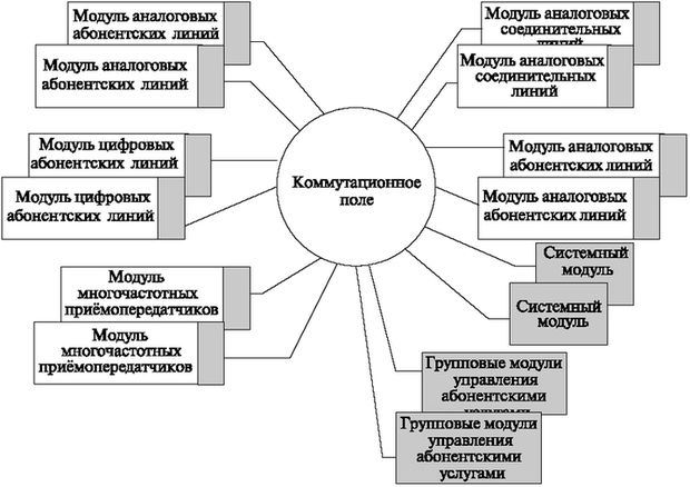 Примерная структура полностью распределенной станции (S-12)