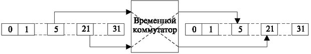 Принцип временной коммутации