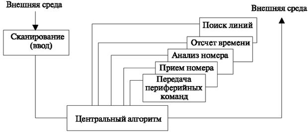 Структурная схема алгоритма работы станции