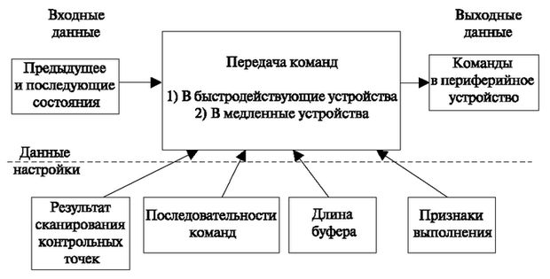 Структурная схема передачи команд в периферийные устройства