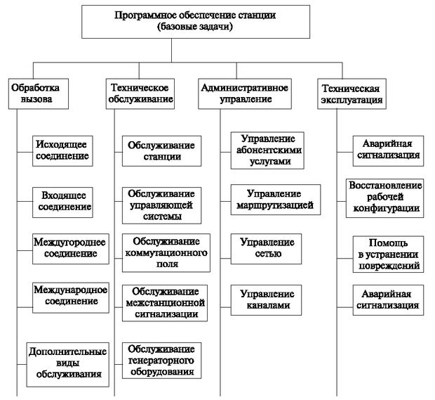 Структура программного обеспечения схема