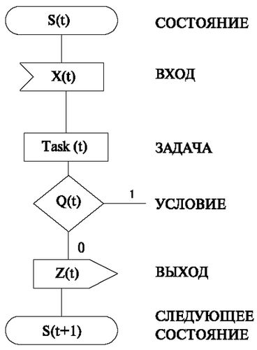 Запись перехода на языке SDL