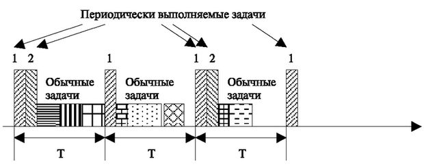 Диаграмма распределения времени между обычными и периодическими задачами; T — минимальный период выполнения задач