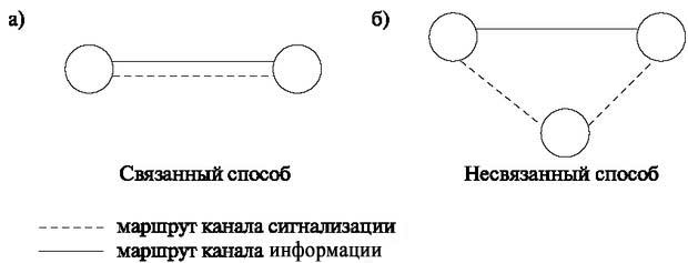 Способы маршрутизации