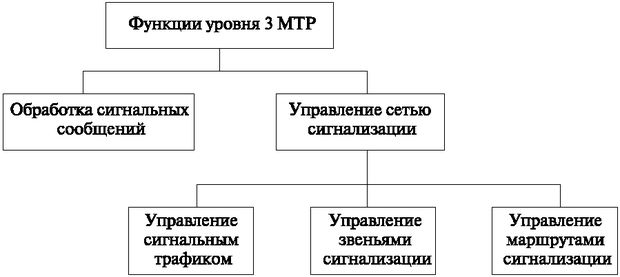 Функции управления сетью сигнализации и восстановления звена данных