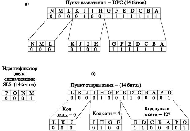 Пример расшифровки полей сигнальной информации для номеров пунктов назначения и отправления.