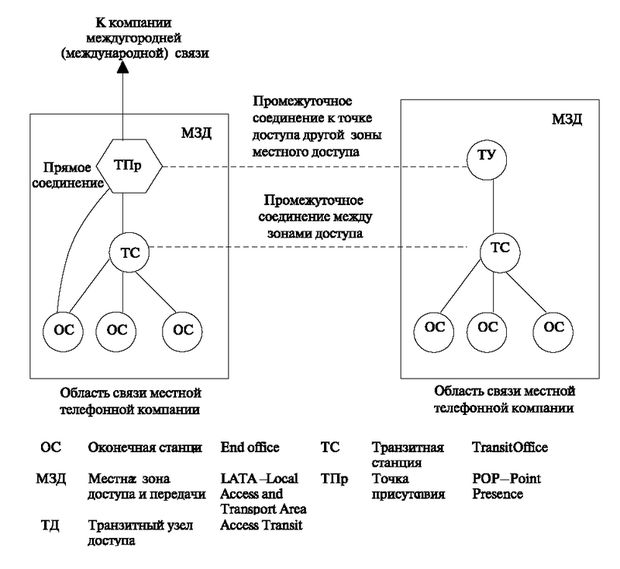 Принцип построение местных зон доступа
