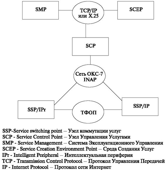 Принцип построения Интеллектуальной сети