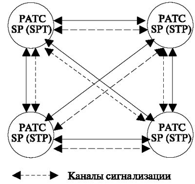 Принцип построения сети ОКС для нерайонированной сети