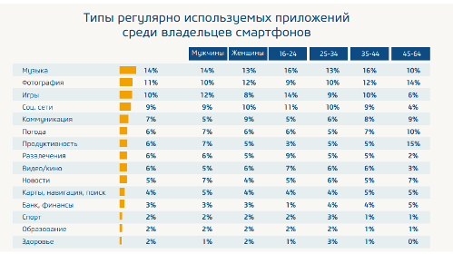 Использование приложений на смартфонах для мобильных телефонов и планшетов по данным исследования компаний Mail.Ru Group и Nielsen.